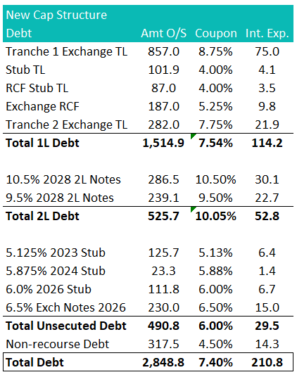 capital structure