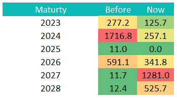 maturity schedule