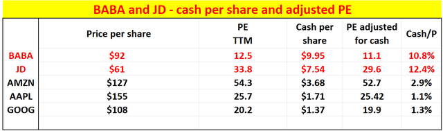 BABA vs JD - cash per share