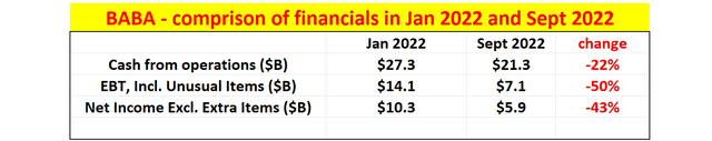 Alibaba financials Jan 2022 and Sept 2022