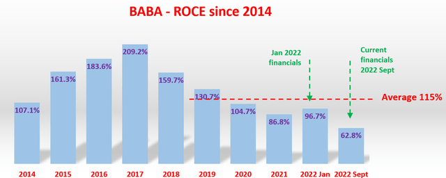 Alibaba ROCE since 2014