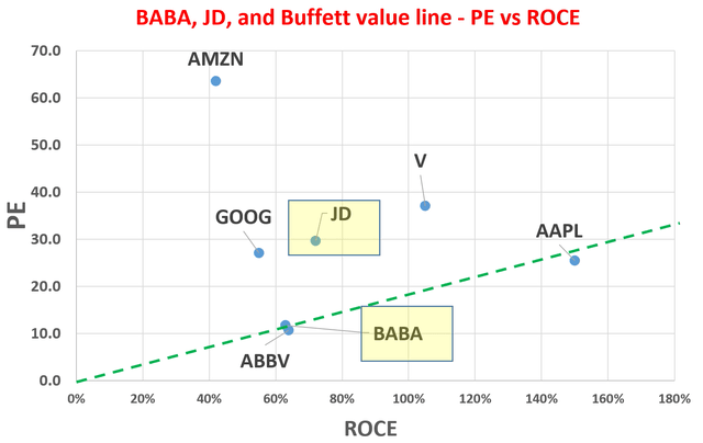 BABA, JD and Buffett value line