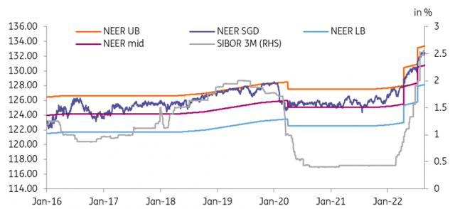 MAS tightening liquidity to steady SGD