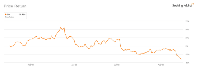 Chart: ZIM stock price