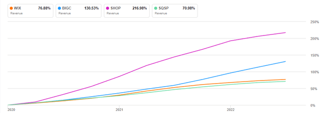 WIX and peers revenue growth