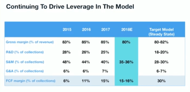 WIX financial target from 2018