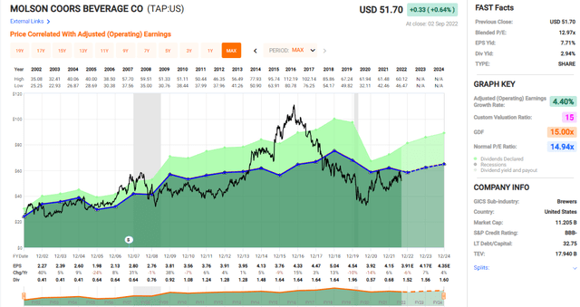 Molson Coors (<a href='https://seekingalpha.com/symbol/TAP' title='Molson Coors Beverage Company'>TAP</a>): valuation chart