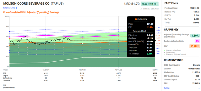Molson Coors (<a href='https://seekingalpha.com/symbol/TAP' title='Molson Coors Beverage Company'>TAP</a>): Upside chart