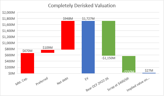 Waterfall chart regarding the company's derisked valuation