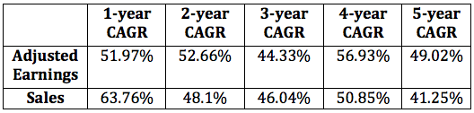 MED's CAGR