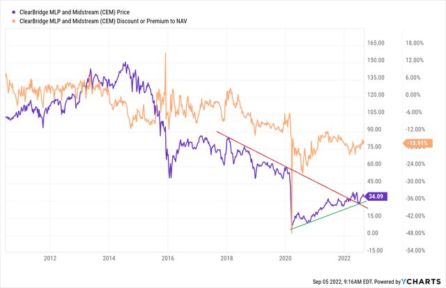 CEM is still trading with a larger-than-usual, and we add: unjustified, discount to NAV and we see no reason why this discount won't get smaller over time, back to the historical range the fund traded at before 2020.