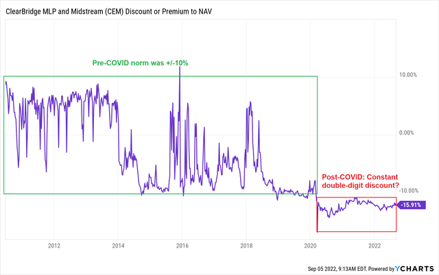 since trading with a discount of nearly 50% (at the peak of the market COVID-induced panic) the fund hasn't been able to move back to its old range, and over the past two years it has consistently traded with a discount ranging from -12% (at best) to about -20% (at worst)