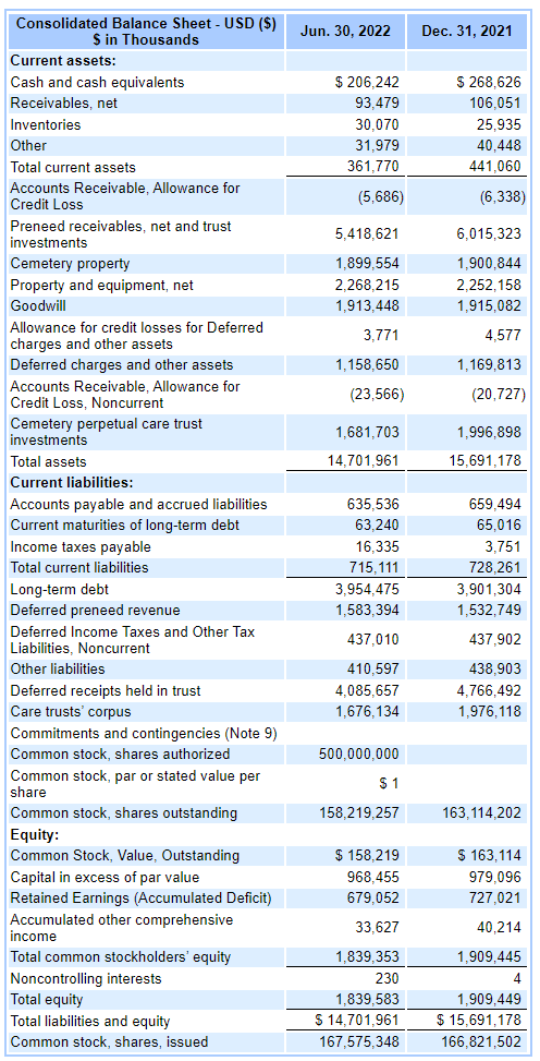 sci balance sheet