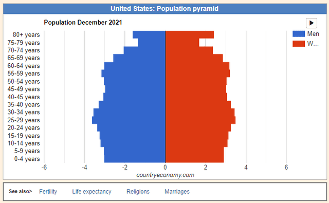 US demographics