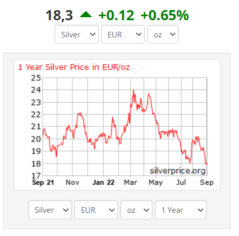 Silver prices in EUR