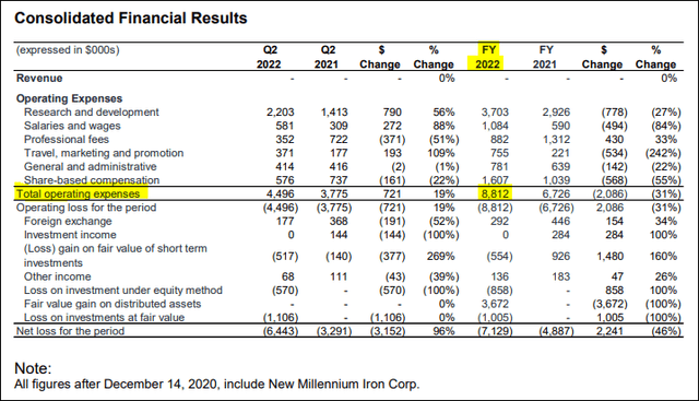 Abaxx Tech 2022 Q2 Operating Expenses