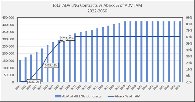 Total ADV LNG Contracts vs Abaxx % of ADV TAM