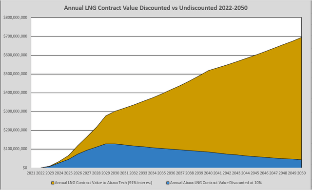 Annual LNG Contract Value Discounted vs. Undiscounted 2022-2050