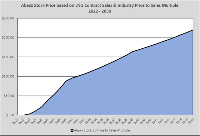 Abaxx Stock Price Based on LNG Contract Sales & Industry Price to Sales Multiple 2022-2050