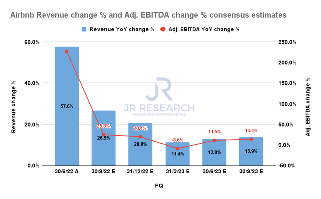 Airbnb revenue change % and adjusted EBITDA change % consensus estimates