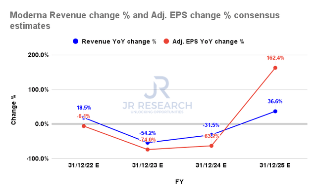 Moderna revenue change % and adjusted EPS change % consensus estimates