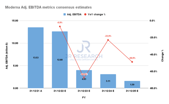 Moderna adjusted EBITDA consensus estimates