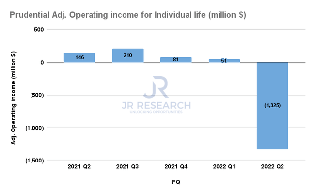 Prudential adjusted operating income for Individual Life