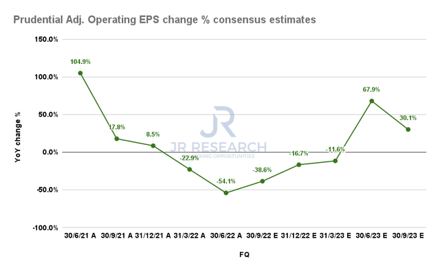 Prudential adjusted operating EPS change % consensus estimates