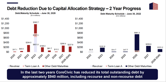 Debt Reduction Due to Capital Allocation Strategy - CoreCivic 2Q22 Investor Presentation