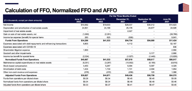 Adjusted FFO - 2Q22 investor presentation