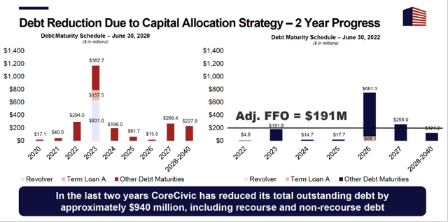 Debt Burden Compared to Adjusted FFO - 2Q22 Investor Presentation and Authors Own Modification