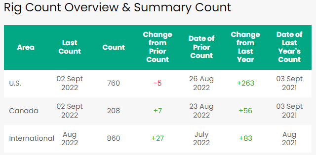 Rig Count Overview & Summary Count Sep 2022