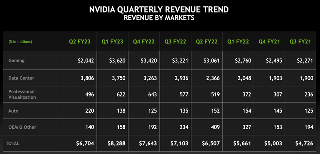 NVIDIA Quarterly Revenue Trend Q2 2022