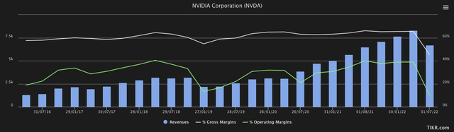 NVIDIA Quarterly Revenue Gross Margin and EBIT
