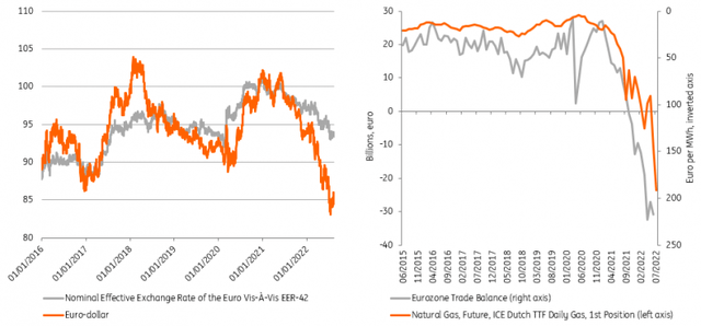 The euro weakening is closely linked to higher energy prices
