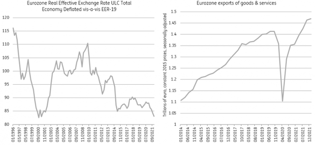 Eurozone Real Effective Exchange Rate/Eurozone exports of goods & services