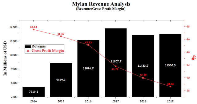 bar chart: Mylan revenue analysis