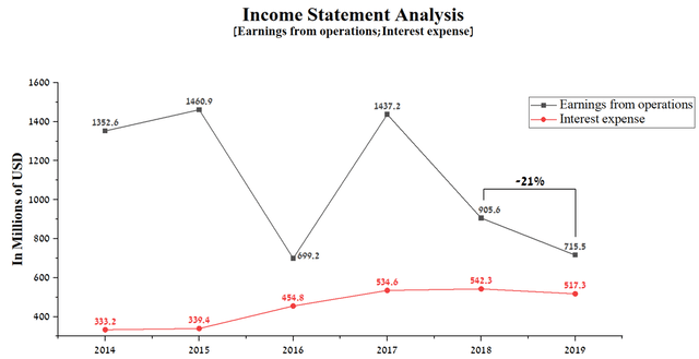 chart: Mylan's income statement analysis