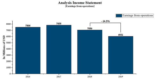bar chart: analysis of income statement