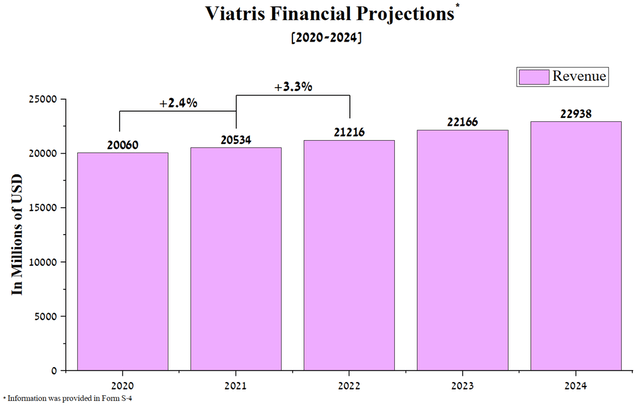 barchart: Viatris financial projections