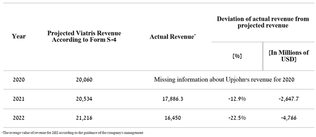 table: Viatris deviation from projected revenue