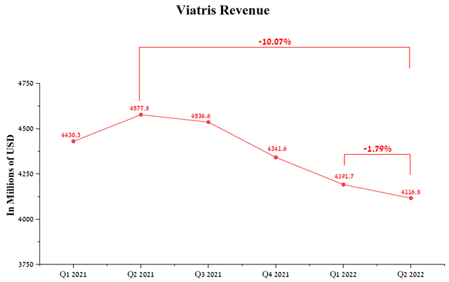 chart: Viatris revenue