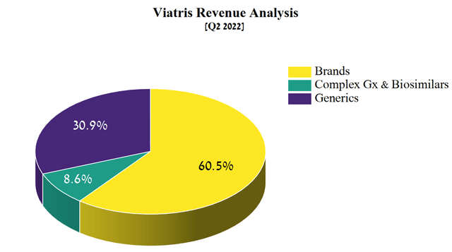 piechart: Viatris revenue analysis