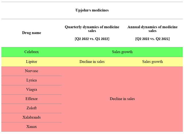 table: Upjohn's medicines list and dynamics