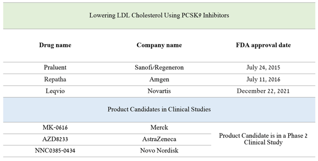 table: the situation with the sales of this medicine may worsen due to the spread of PCSK9 inhibitors on the market