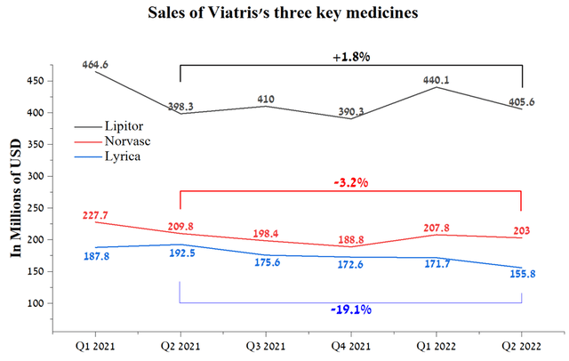 chart: The worst performer of the company's top three selling drugs was Lyrica (pregabalin)