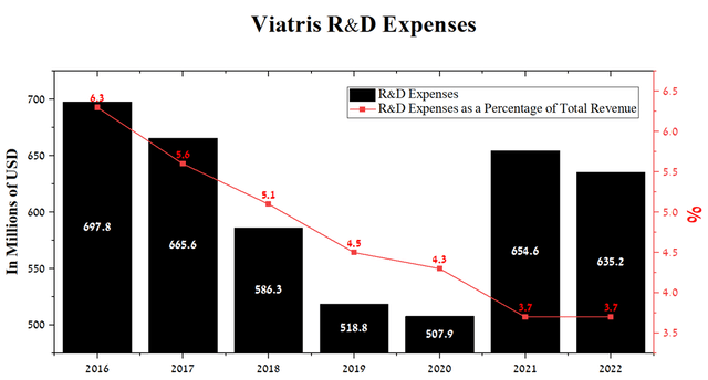 bar chart: Viatris's R&D spending continues to decline year on year,