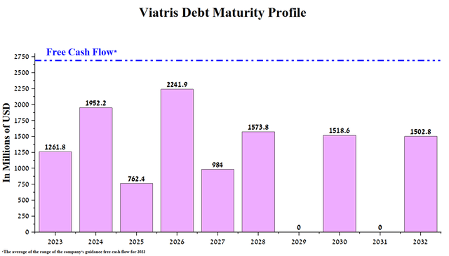 barchart: Viatris's debt maturity profile