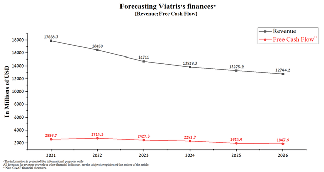 chart: free cash flow from Viatris's revenue will be 16.5% in the period from 2023 to 2024 and decrease to 14.5% from 2025 to 2026