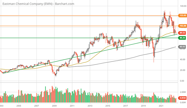 Eastman Chemical 20-year monthly chart